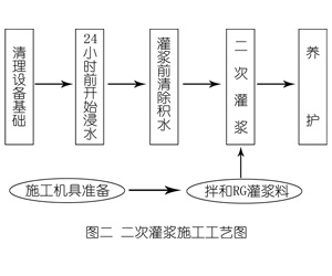 东丰灌浆料施工工艺—文字完整版